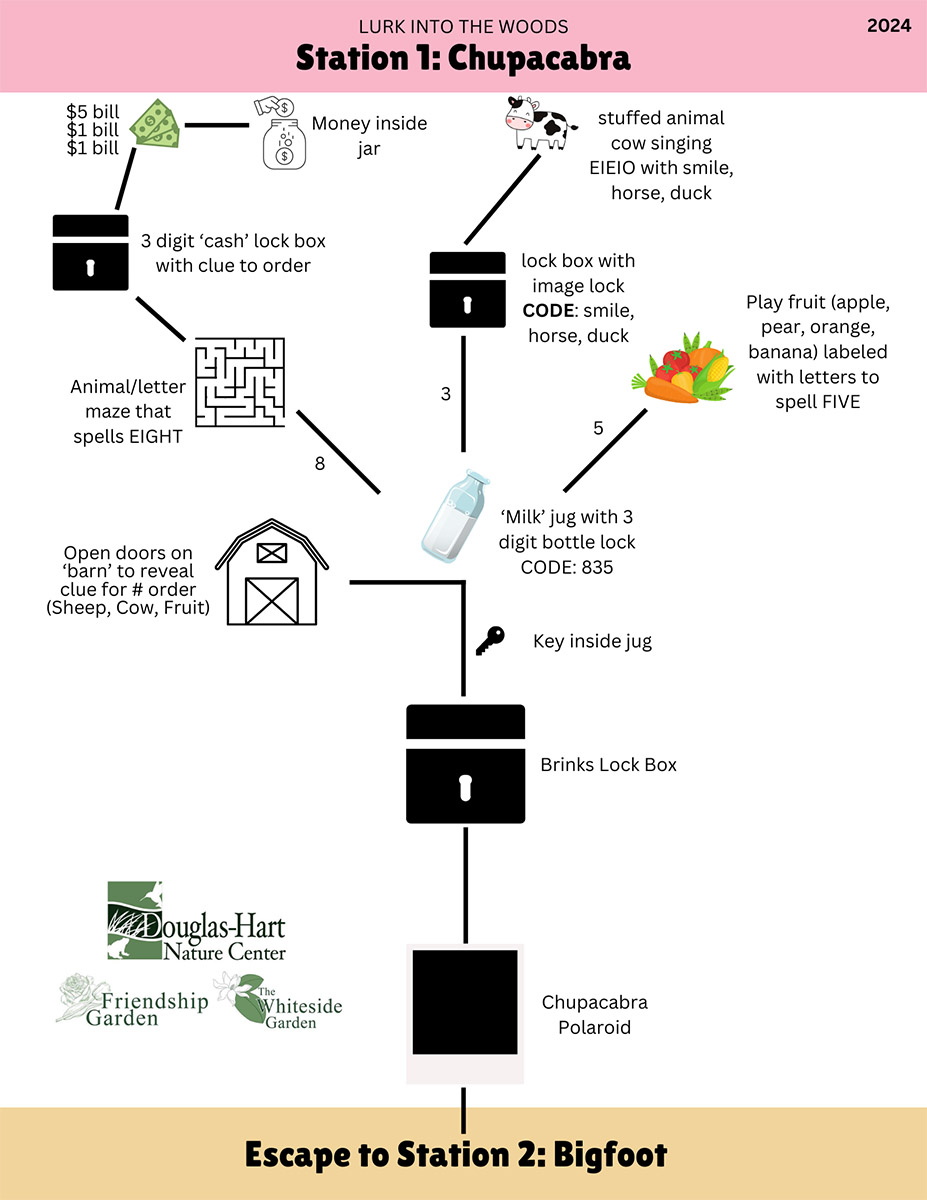 Lurk into the Woods Station 1 Mind Map copy