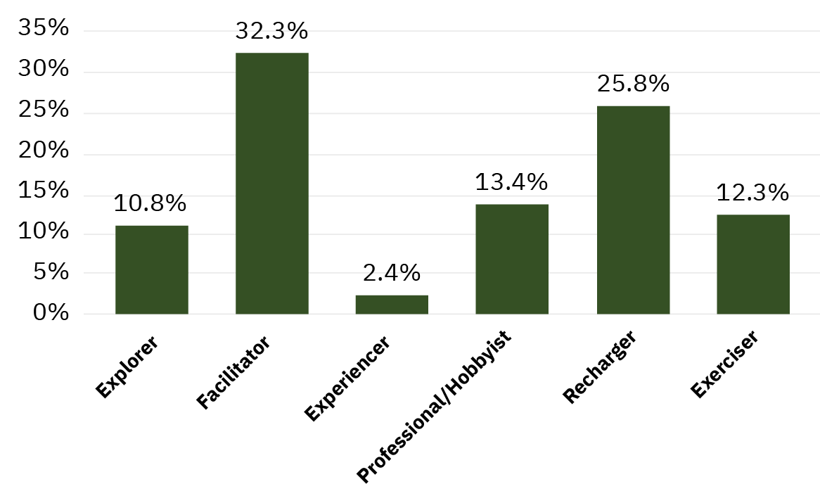 Visitor Archetype Graph web